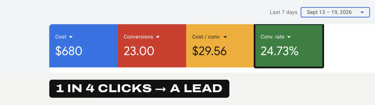 Google Ads dashboard, last 7 days: $680 cost, 23 conversions, $29.56 cost per conversion, 24.73% conversion rate