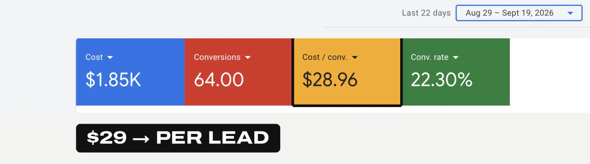 Google Ads dashboard, last 22 days: $1.85K cost, 64 conversions, $28.96 cost per conversion, 22.30% conversion rate