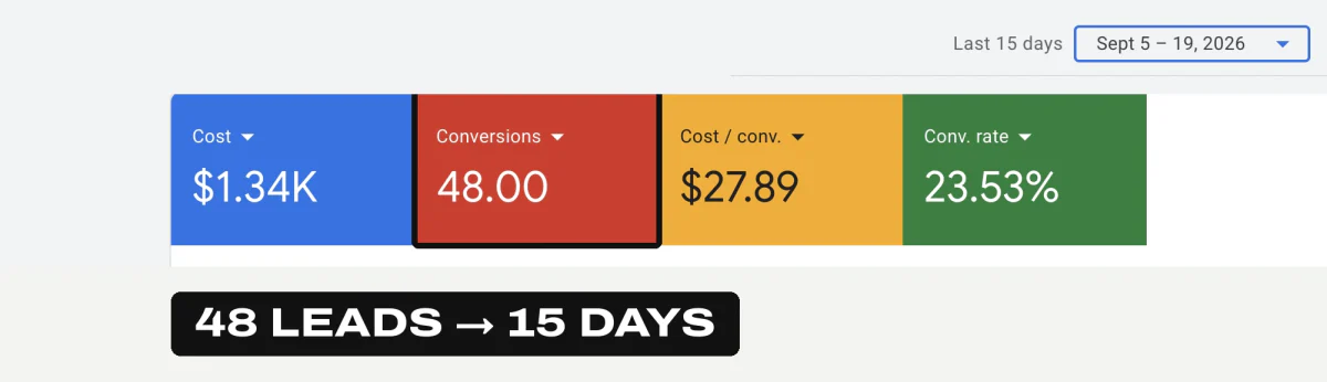 Google Ads dashboard, last 15 days: $1.34K cost, 48 conversions, $27.89 cost per conversion, 23.53% conversion rate